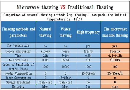 Common Thawing Methods