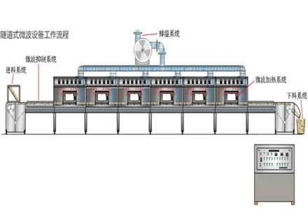 High-level chips require microwave equipment？